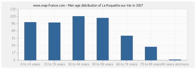 Men age distribution of La Roquette-sur-Var in 2007